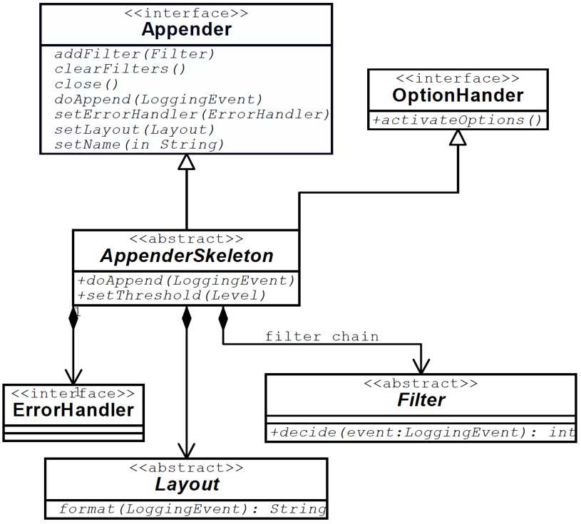 Appender 組件關系