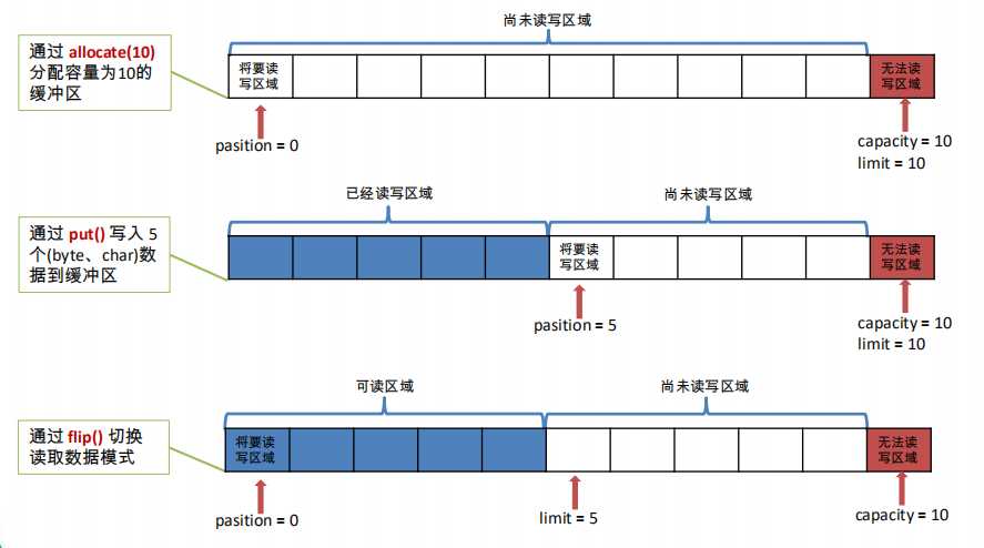 2,nio--缓冲区(buffer)