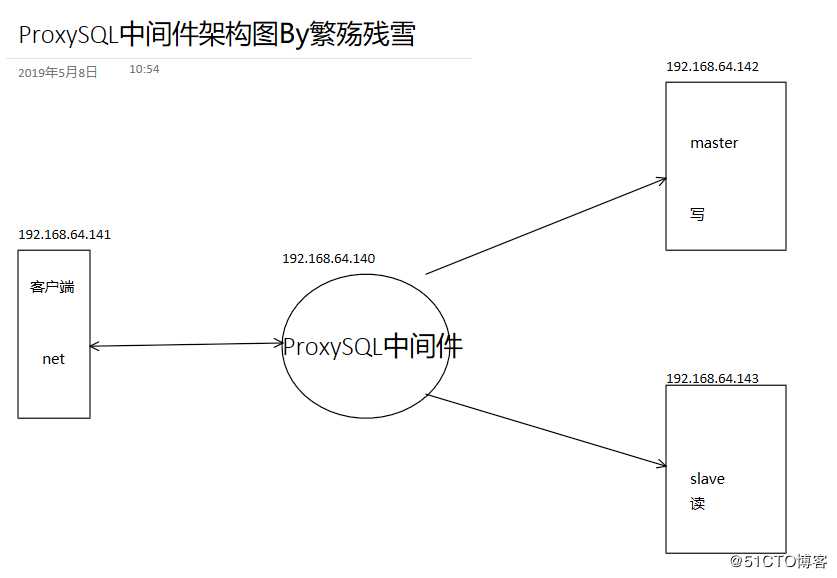 Mysql中间件应用之使用ProxySQL进行数据库读写分离