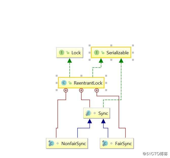 ReentrantLock (重入鎖) 源碼淺析