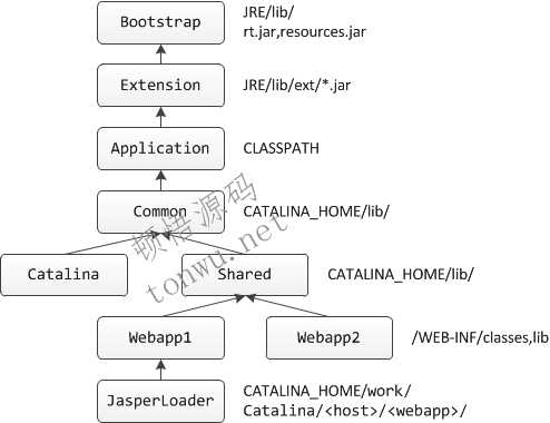 Tomcat 类加载器结构