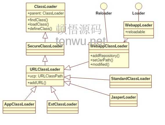 Tomcat 类加载器类图