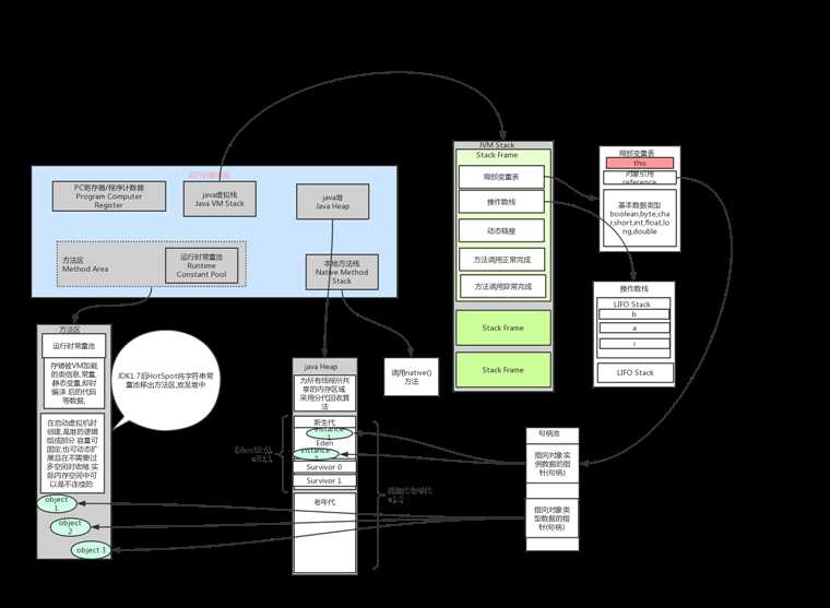 下午花一小时整理的JVM运行时方法区