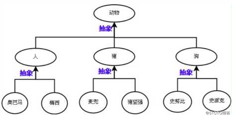 面向對象-繼承與派生