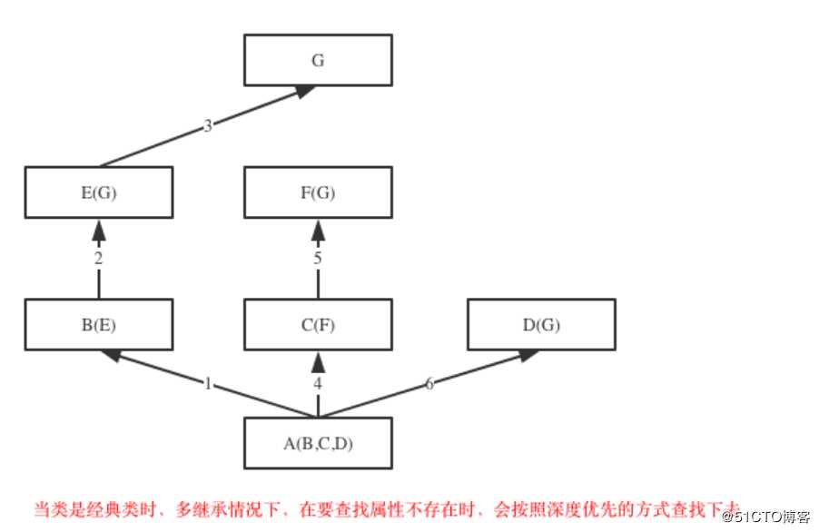 面向對象-繼承與派生