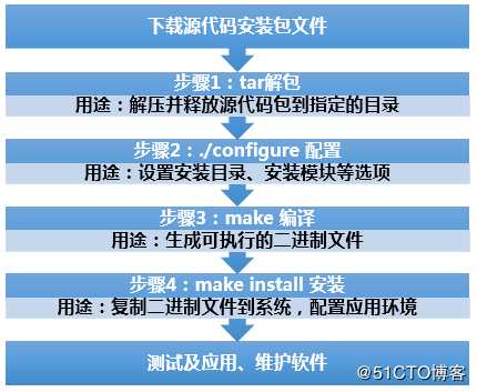 Linux源代码编译安装程序