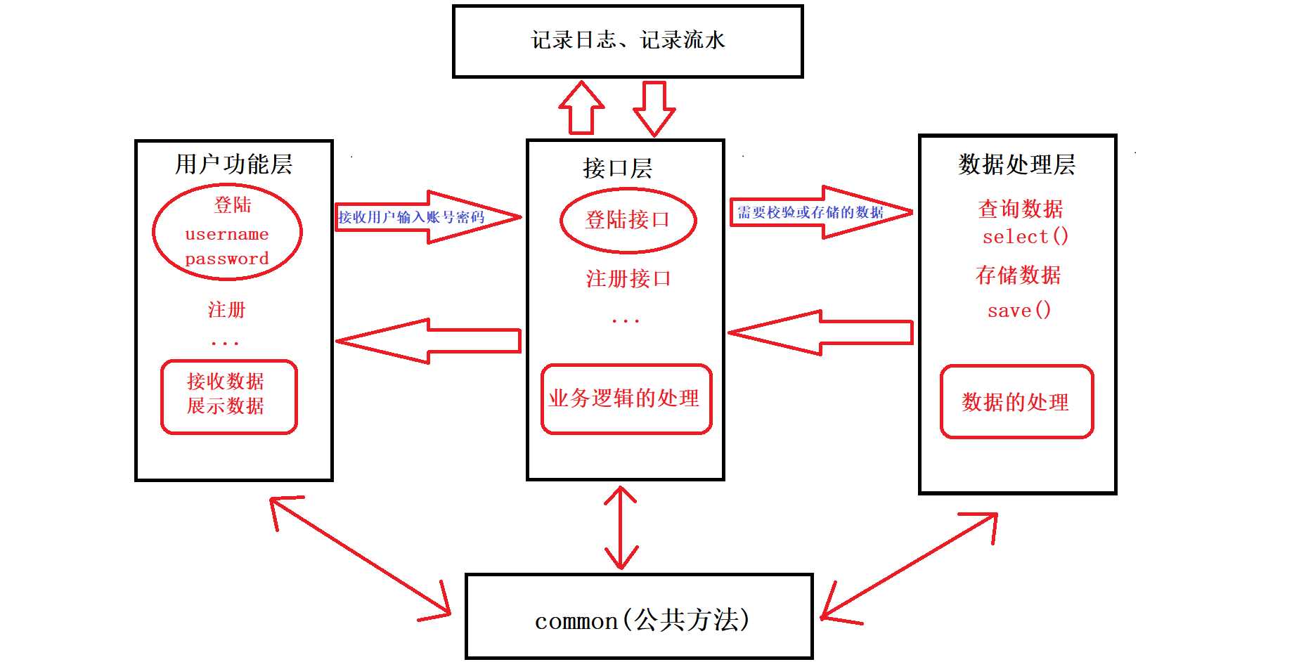 技术分享图片