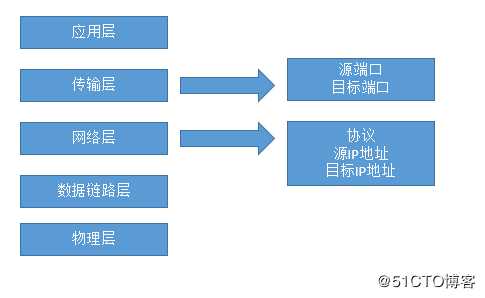 淺談ACL（訪問控制列表）