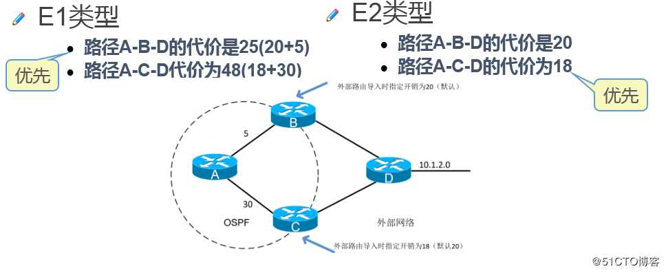 OSPF路由重分发