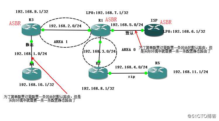 OSPF路由重分发