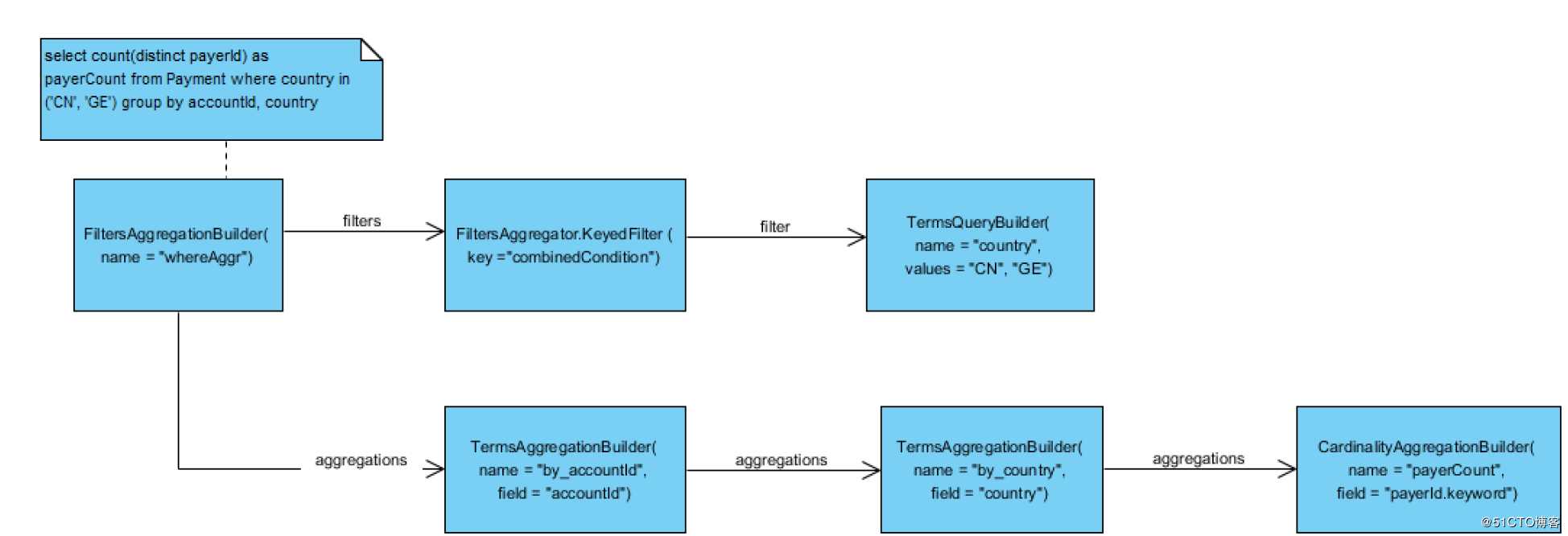 Elasticsearch Aggregation 笔记