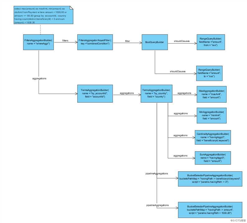 Elasticsearch Aggregation 笔记