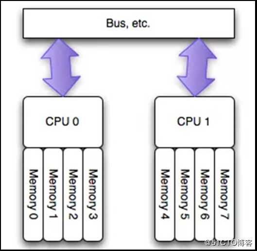 MySql 性能优化