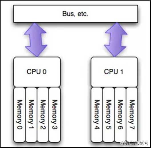 MySql 性能優化