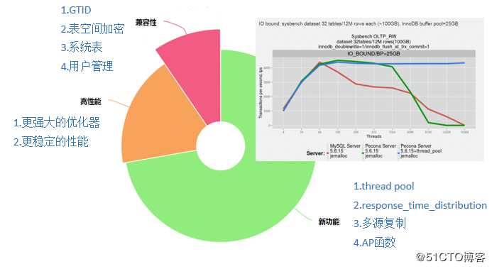 MySql 性能优化