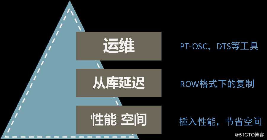 MySql 性能优化