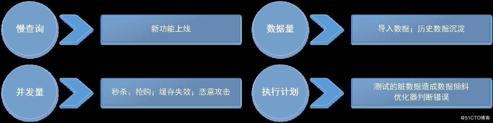 MySql 性能优化