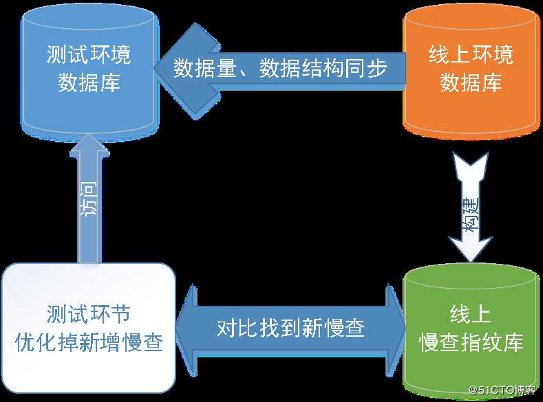 MySql 性能优化