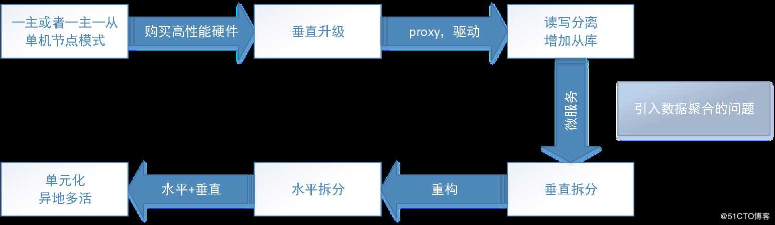 MySql 性能优化