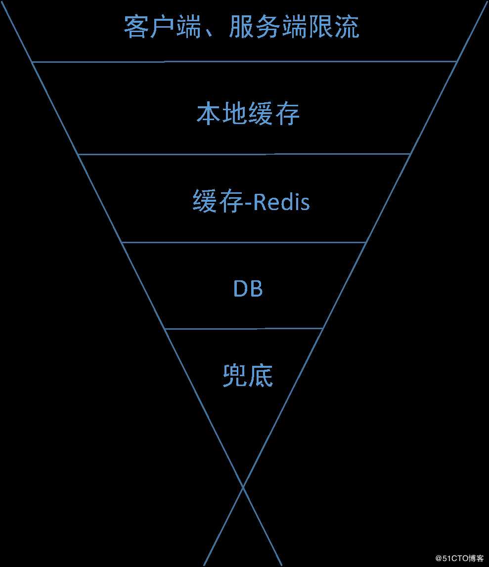 MySql 性能优化