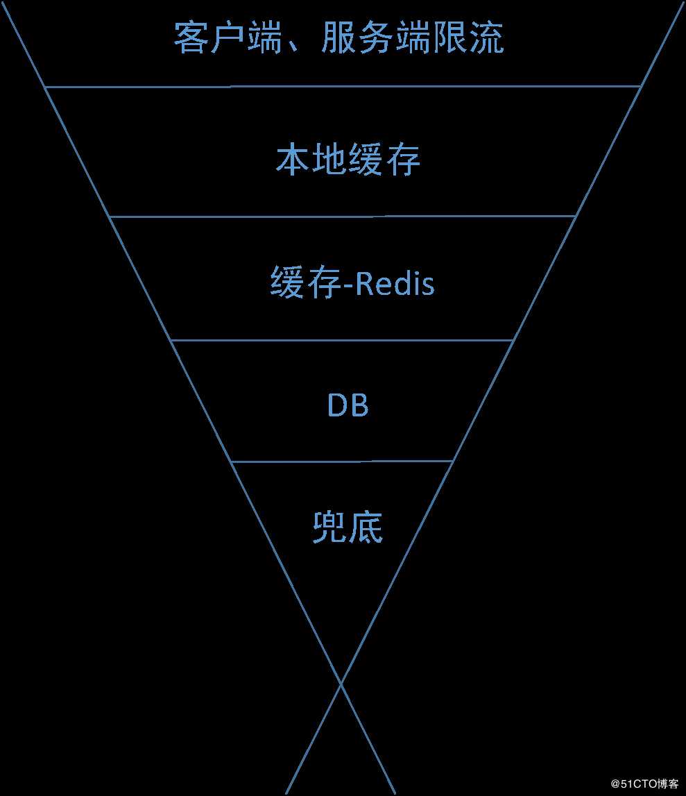 MySql 性能優化