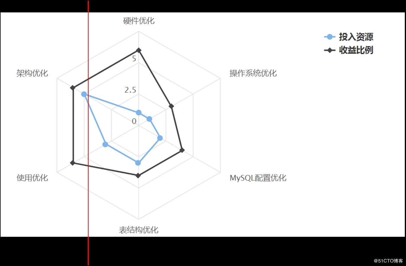 MySql 性能优化