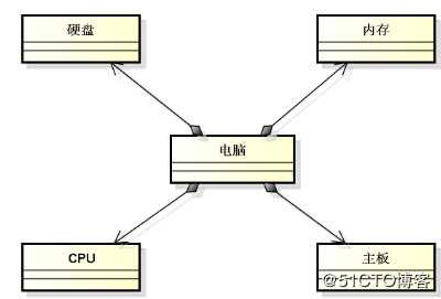 C++--类与封装