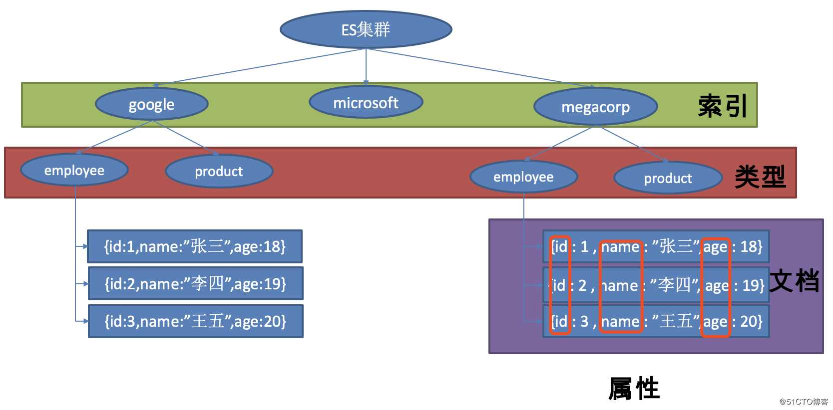 Spring Boot 整合 elasticsearch