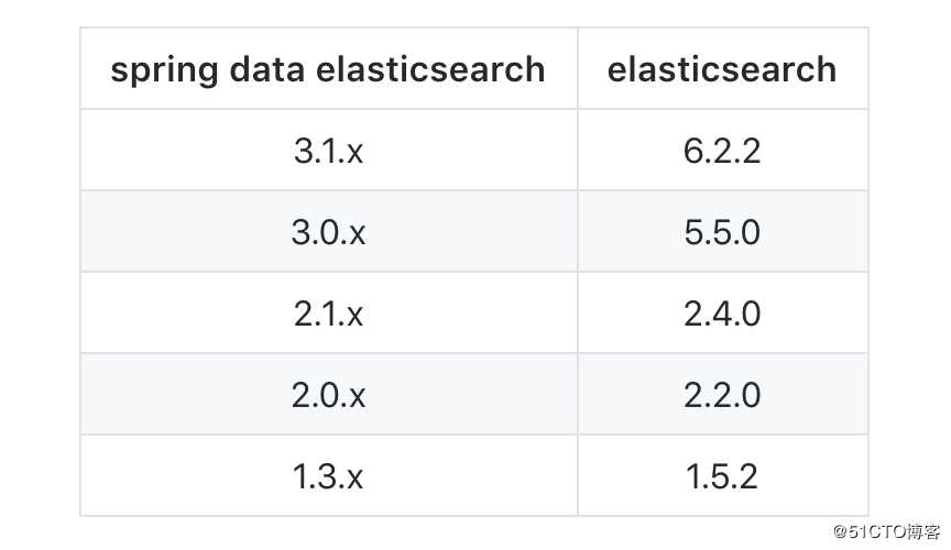 Spring Boot 整合 elasticsearch