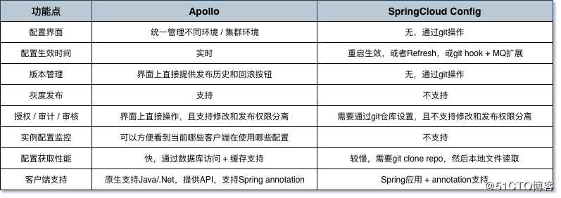 Spring Boot 整合 apollo