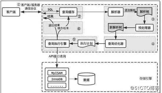 MYSQL数据交互原理与性能问题分析