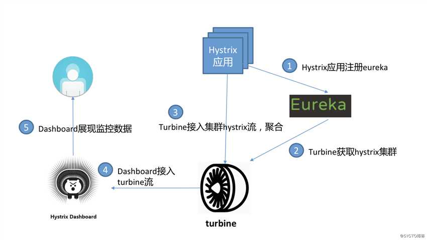 微服务熔断限流Hystrix之流聚合