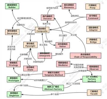 设计模式关系