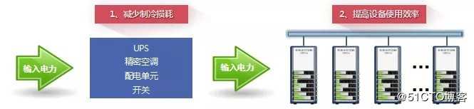 数据中心的智能运维与节能