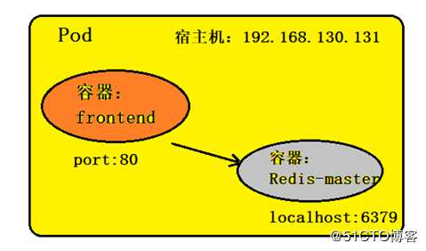 kubernetes之pod超详细解读--第一篇（三）