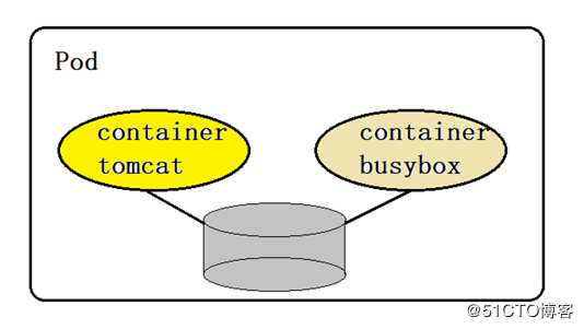 kubernetes之pod超详细解读--第一篇（三）