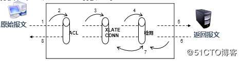 Cisco ASA（防火墙）基本配置