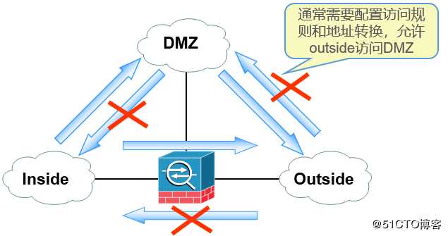 Cisco ASA（防火墙）基本配置