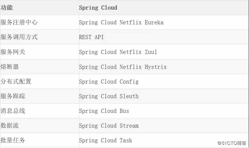 为什么我选择了 SPRING CLOUD 分布式 微服务