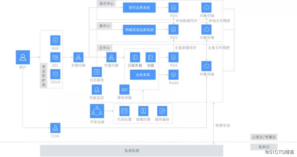 为什么我选择了 SPRING CLOUD 分布式 微服务