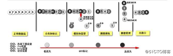 QoS（服务访问质量）