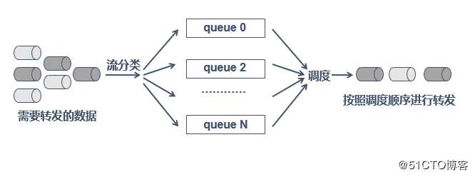 QoS（服务访问质量）
