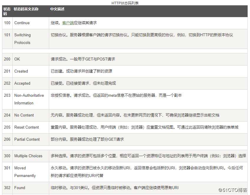 HTTP状态码