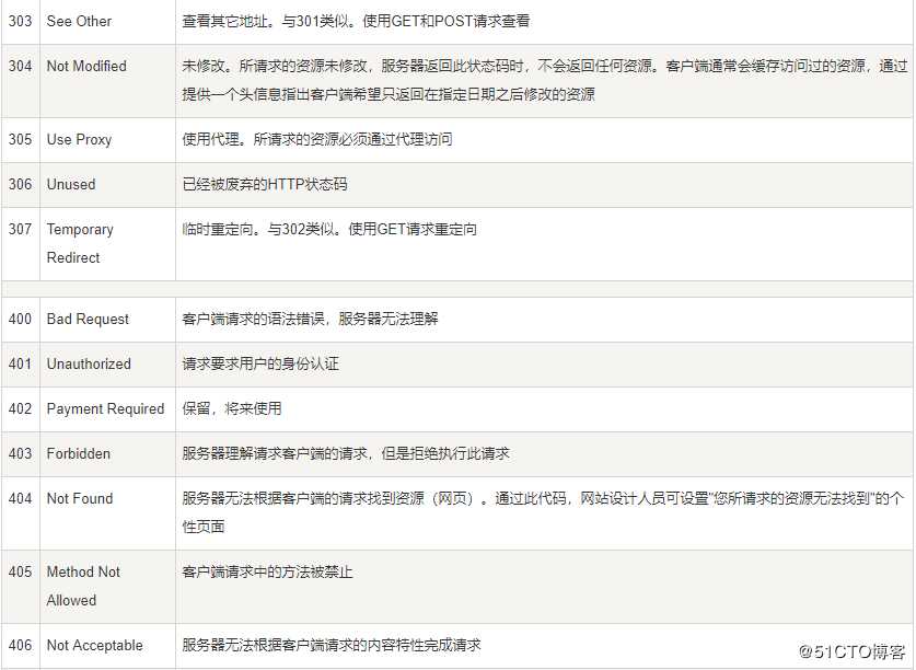 HTTP状态码
