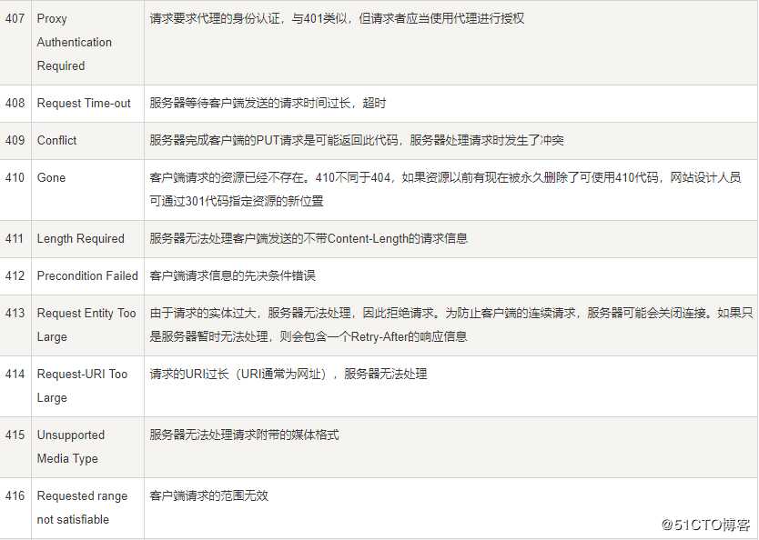 HTTP状态码