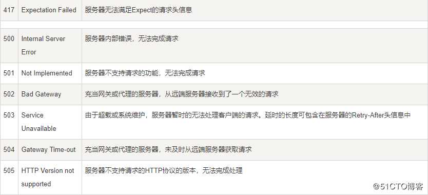 HTTP状态码
