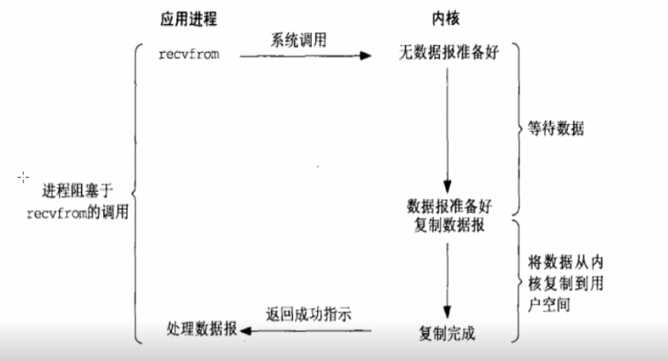 同步阻塞