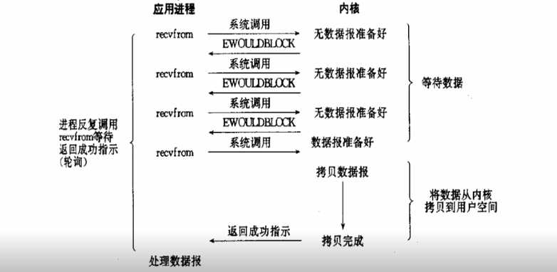 异步非阻塞