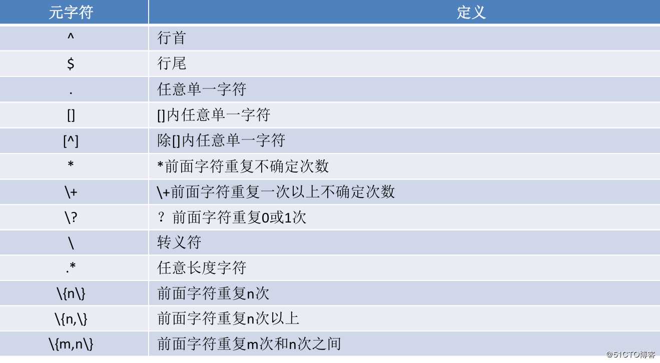 文本处理工具之grep和正则表达式