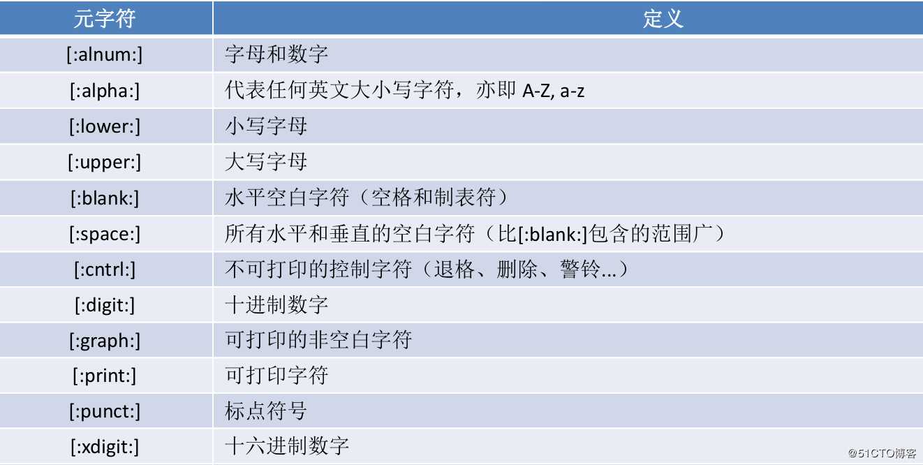 文本处理工具之grep和正则表达式